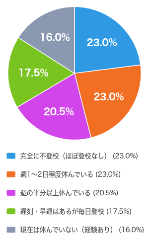 お子さんが現在、学校を休みがちですか？（n=200）