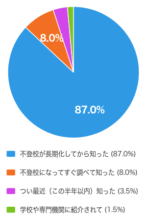 オンラインフリースクールという存在をいつ知りましたか？（n=200）