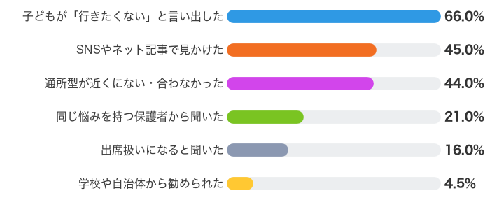 オンラインフリースクールに興味を持ったきっかけは？（複数回答・n=200）