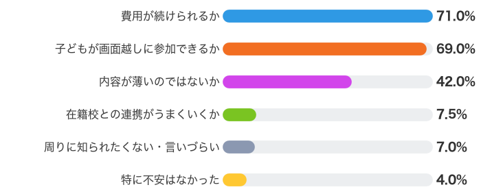 オンラインフリースクールを検討する上で不安に感じたことは？（複数回答・n=200）