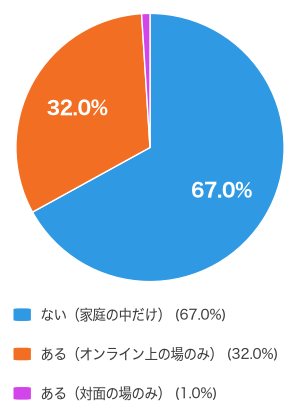 お子さんは現在、家庭以外に「居場所」と呼べる場所がありますか?(n=200)