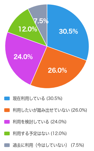 お子さんはオンライン上の居場所を利用していますか?(n=200)