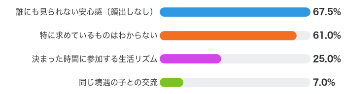 お子さんがオンラインの居場所に求めていると感じるものは?(複数回答・n=200)