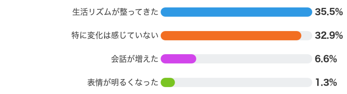 オンラインの居場所を利用して感じた変化は?(複数回答・利用経験者76名)