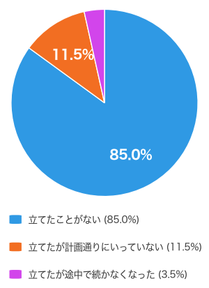 お子さんの学習計画を立てたことがありますか？（n=200）