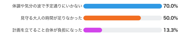 学習計画がうまくいかなかった・続かなかった理由は？（複数回答・計画を立てた経験がある30名）