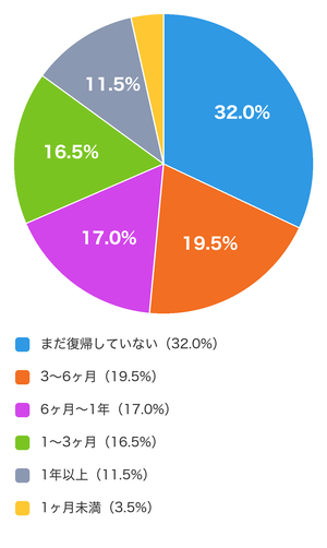 オンライン学習を始めてから学校に再び通えるようになるまでの期間（n=200）
