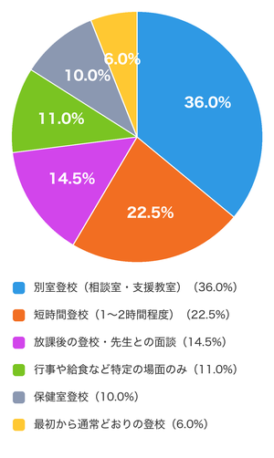 学校復帰の「最初の一歩」はどのような形でしたか（n=200）