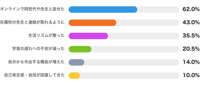 復帰に向かう過程で見られた前向きな変化（複数回答・n=200）