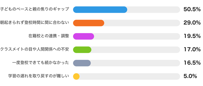 学校復帰を進めるうえで大変だったこと（複数回答・n=200）