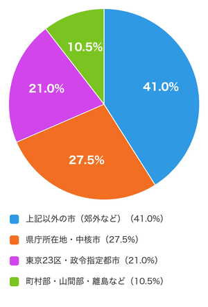 回答者200名のお住まいの地域(n=200)