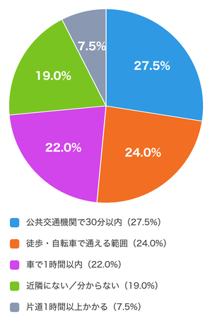 自宅から通える範囲に対面のフリースクール等はあるか(n=200)