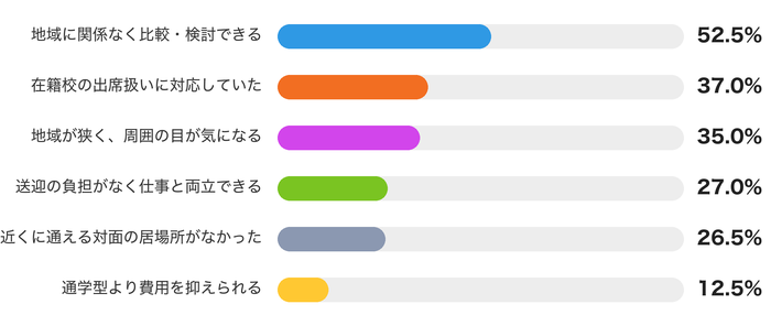 全国対応のオンラインフリースクールを選んだ理由(複数回答・n=200)