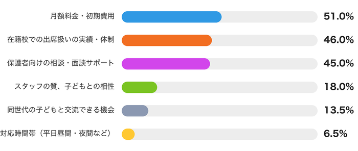 オンラインフリースクールを選ぶ際に重視した点(複数回答・n=200)
