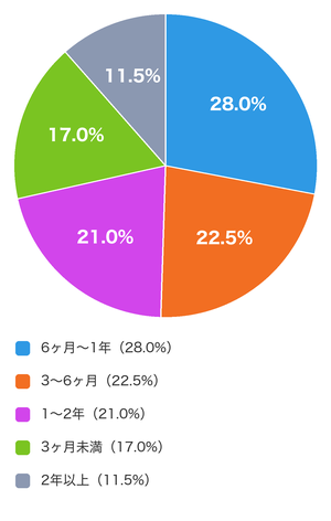 オンラインフリースクールの利用期間(n=200)
