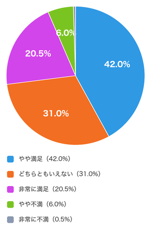 オンラインフリースクールの総合的な満足度(n=200)