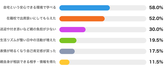 利用して「良かった」と感じたメリット(複数回答・n=200)