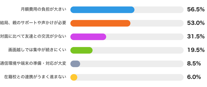 利用して「気になった」デメリット・不満(複数回答・n=200)