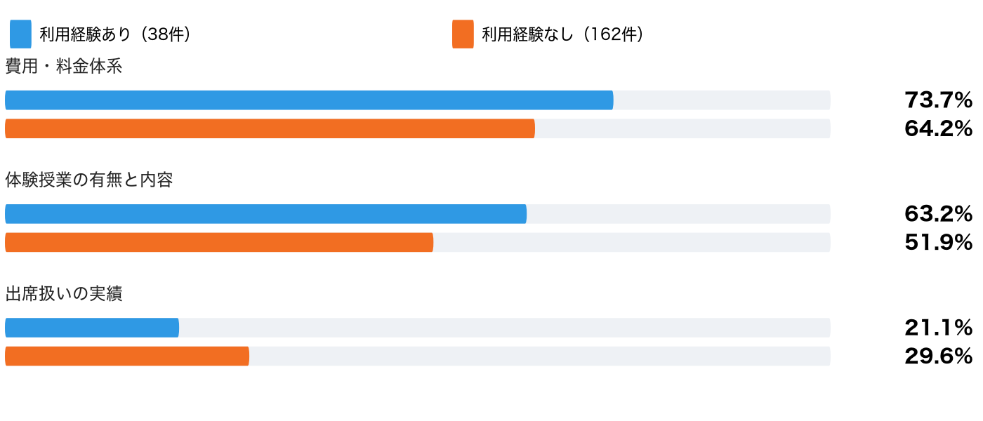 入会前に知りたい情報を、利用経験の有無で比べたグラフ