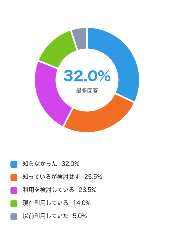 お子さんのオンラインフリースクールの利用状況(n=200)