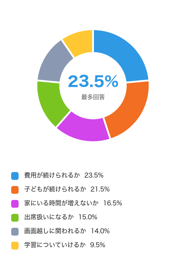 オンラインフリースクールを検討する際、最も不安なこと(n=200)