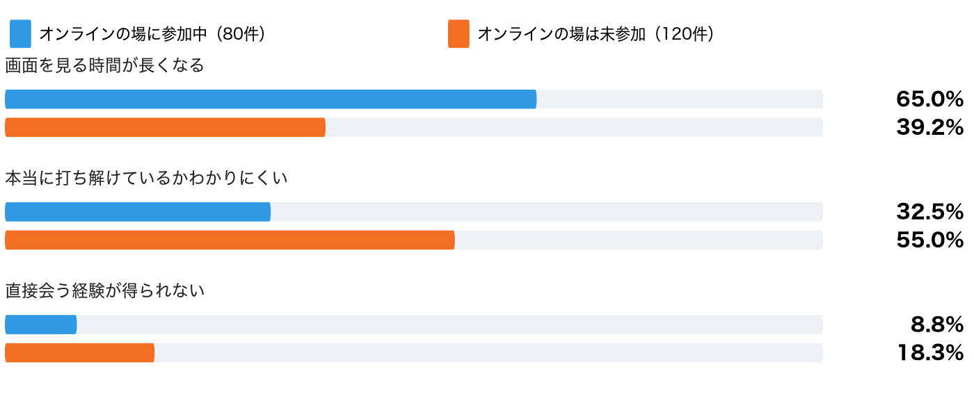 オンラインの居場所への物足りなさを、お子さんがオンラインの場に参加しているかで比べたグラフ