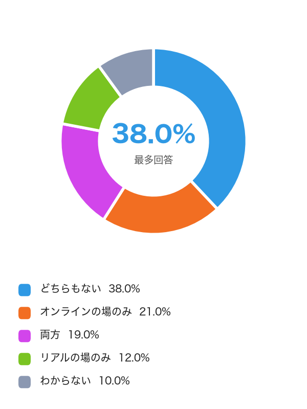 お子さんが現在、家族以外の人と関わっている場所(n=200)