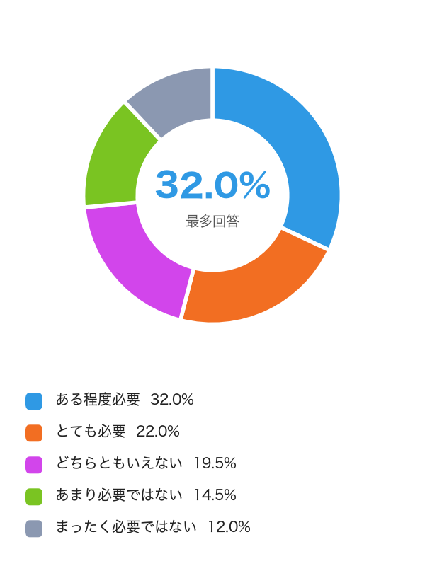お子さんにとって、オンラインの居場所は必要だと思うか(n=200)