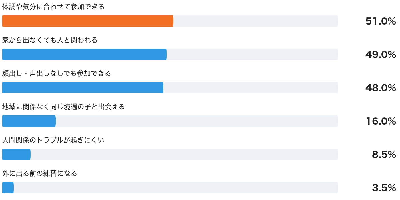 オンラインの居場所の良いところだと思う点(複数回答・n=200)