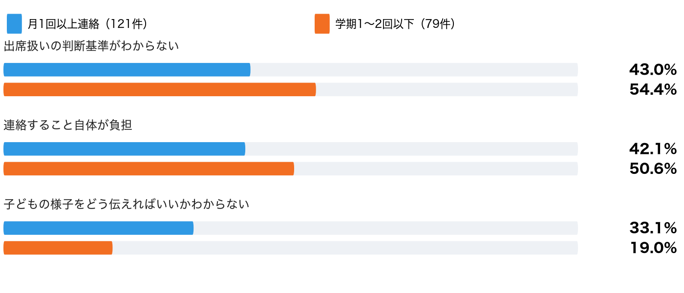 在籍校とのやり取りで困っていることを、連絡頻度別に比べたグラフ