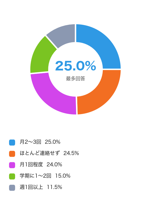 在籍校（担任の先生）との連絡頻度（n=200）