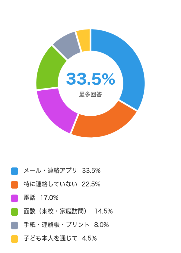 在籍校との主な連絡方法（n=200）