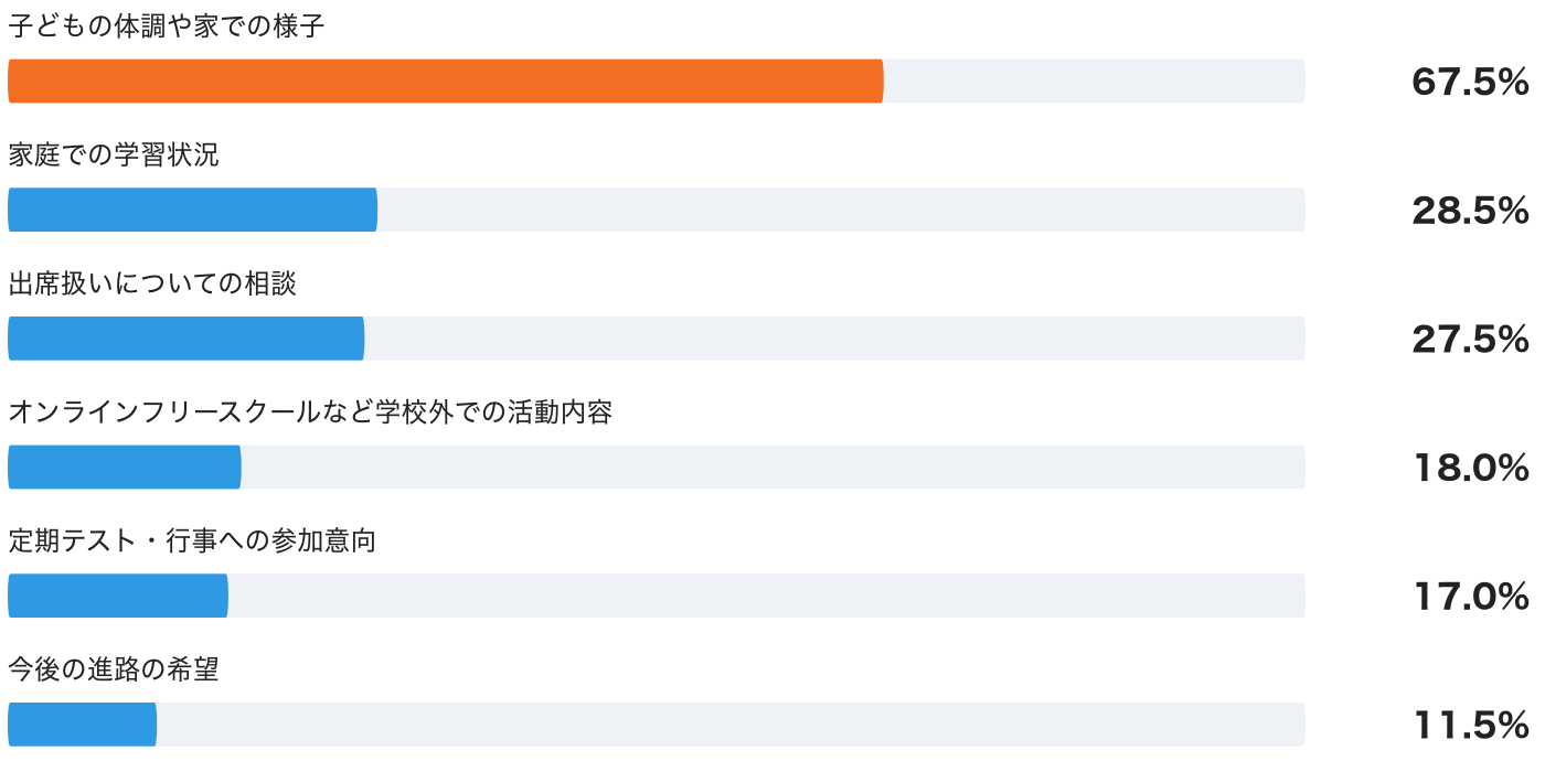 在籍校に伝えている内容（複数回答・n=200）