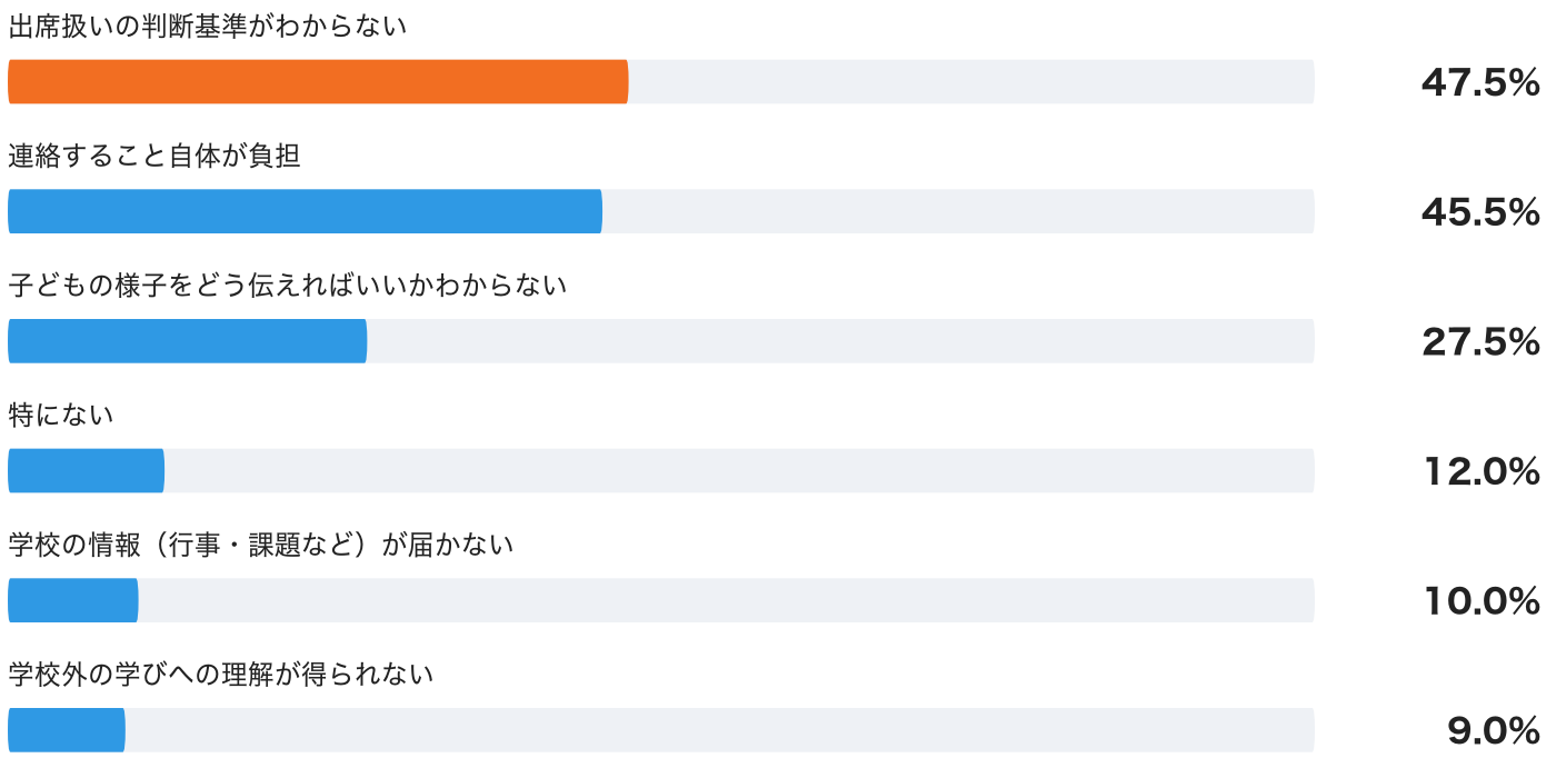 在籍校とのやり取りで困っていること（複数回答・n=200）